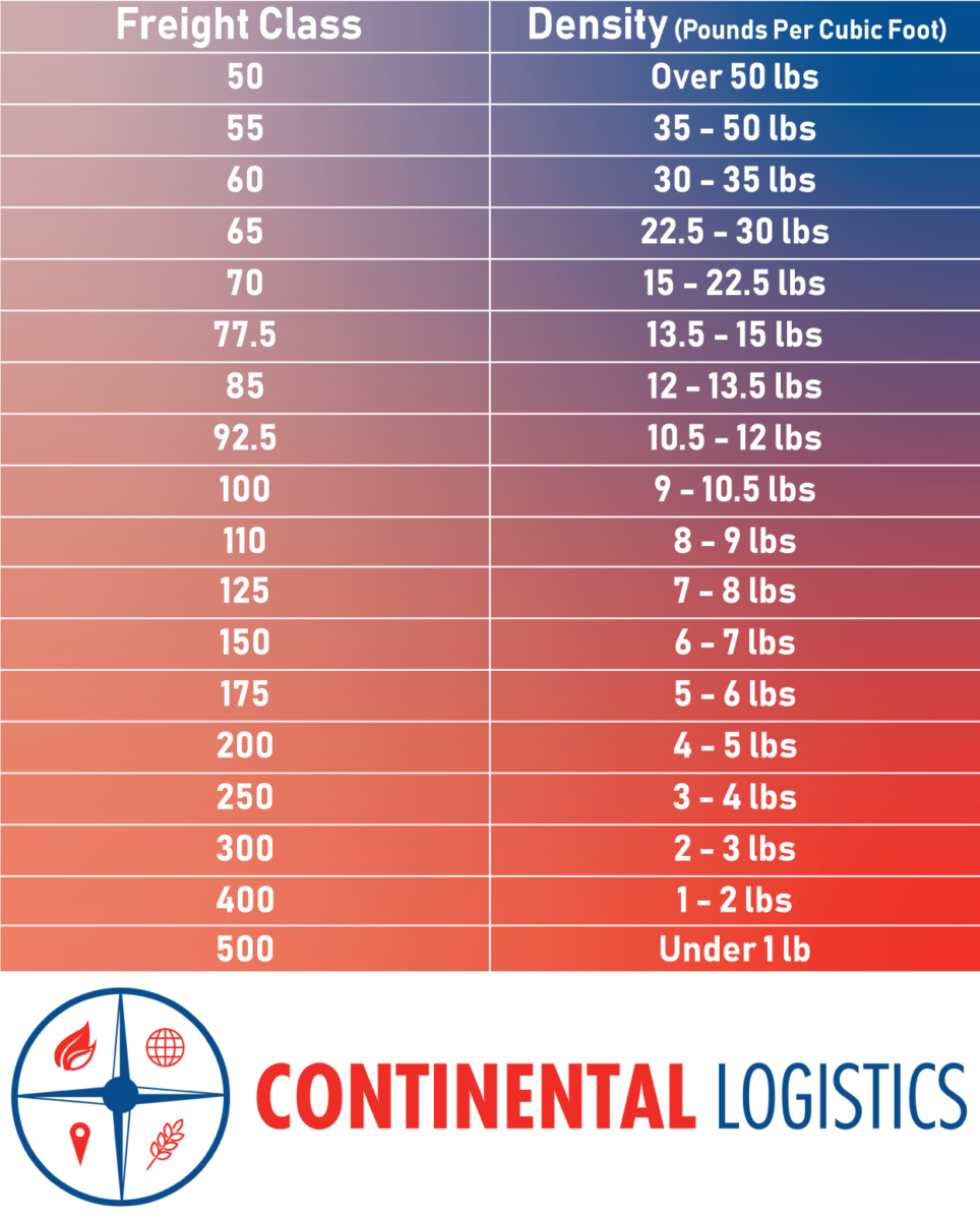 Freight Density Chart
